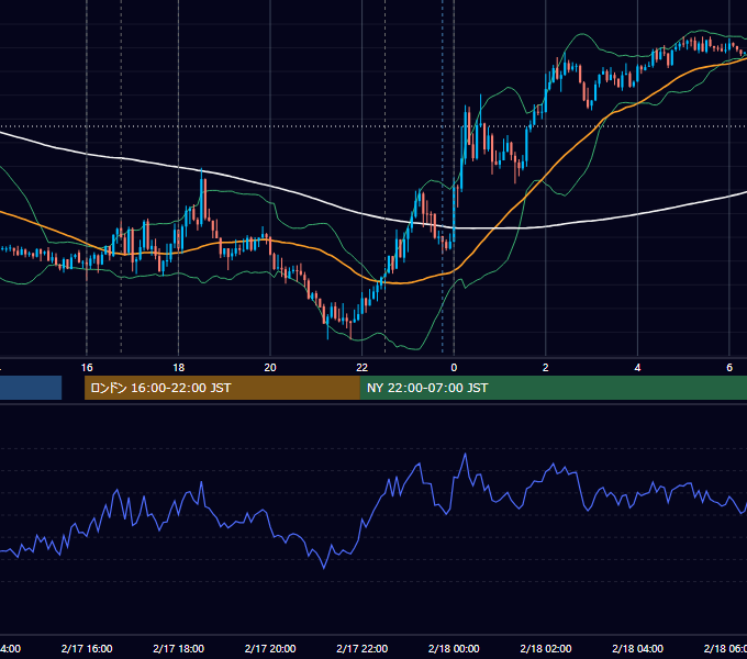 2023年2月17日（金） EUR/USD 5分足チャート