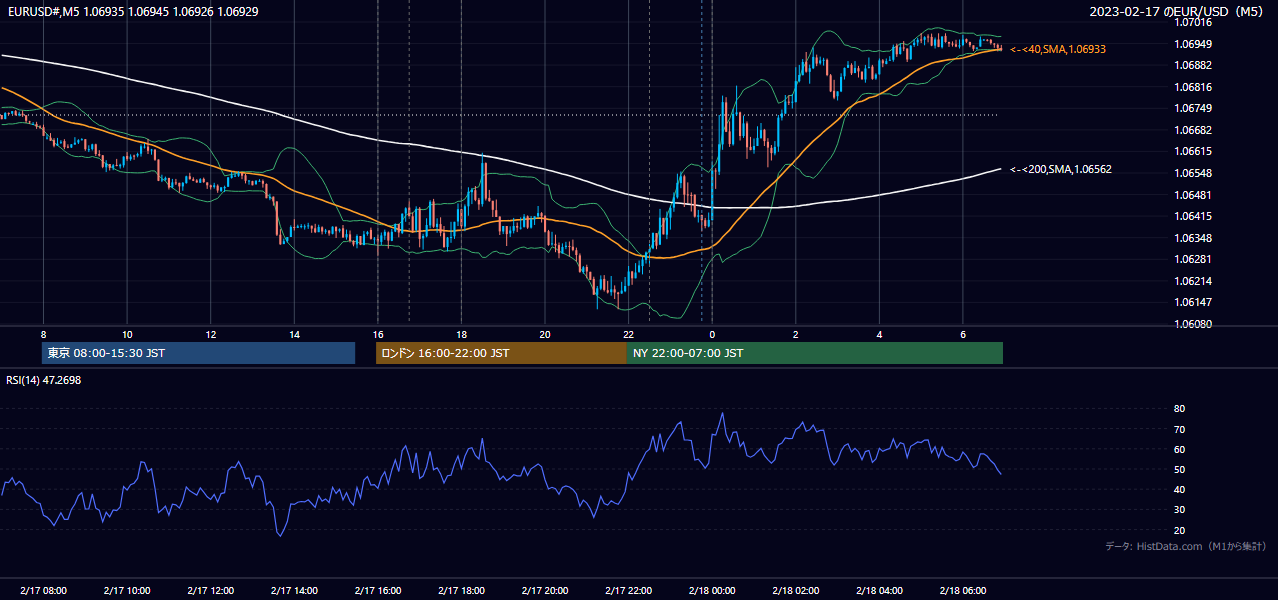 2023年2月17日（金） EUR/USD 5分足チャート
