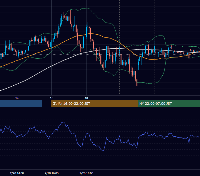 2023年2月20日（月） EUR/USD 5分足チャート