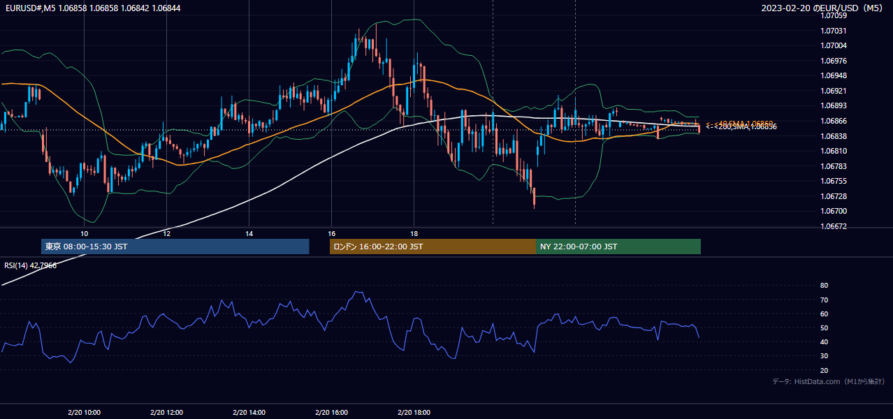 2023-02-20(月) EUR/USD 5分足チャート