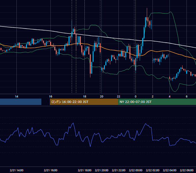 2023年2月21日（火） EUR/USD 5分足チャート
