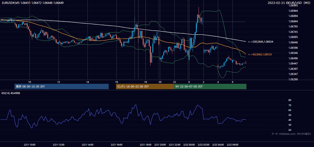 2023年2月21日(火) EUR/USD 5分足チャート