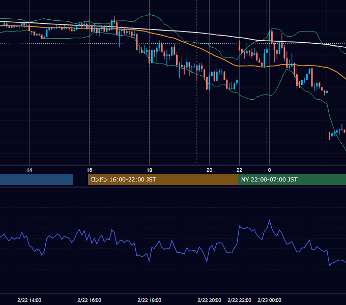 2023年2月22日（水） EUR/USD 5分足チャート