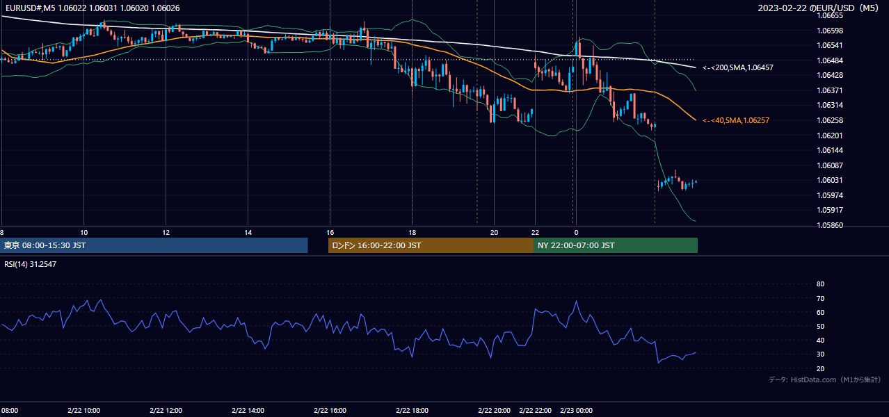 2023年2月22日(水) EUR/USD 5分足チャート