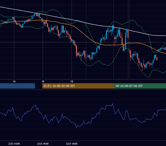 2023年2月23日（木） EUR/USD 5分足チャート
