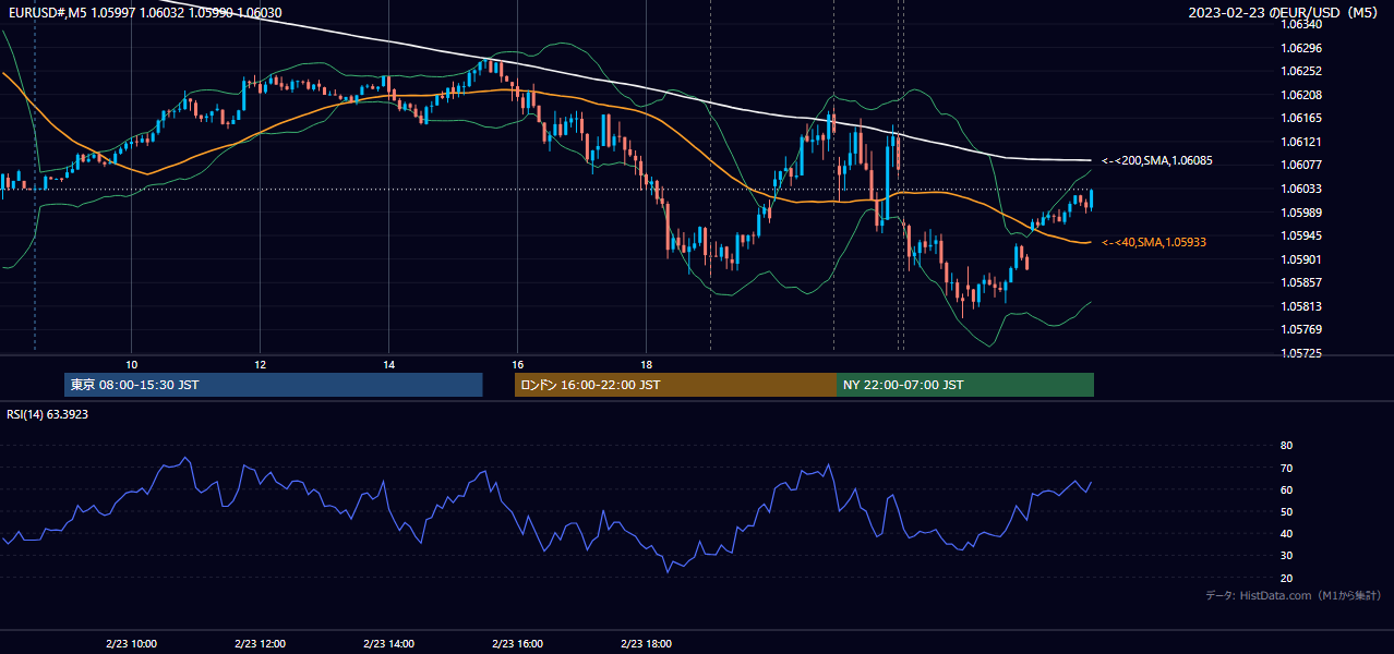 2023年2月23日(木) EUR/USD 5分足チャート