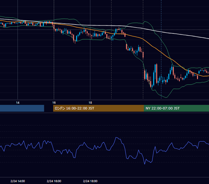 2023年2月24日（金） EUR/USD 5分足チャート