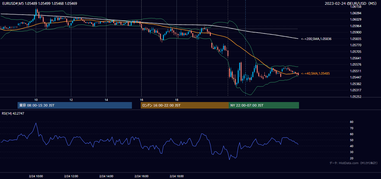 2023年2月24日(金) EUR/USD 5分足チャート