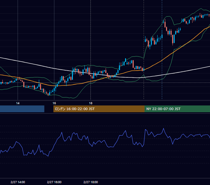 2023年2月27日（月） EUR/USD 5分足チャート