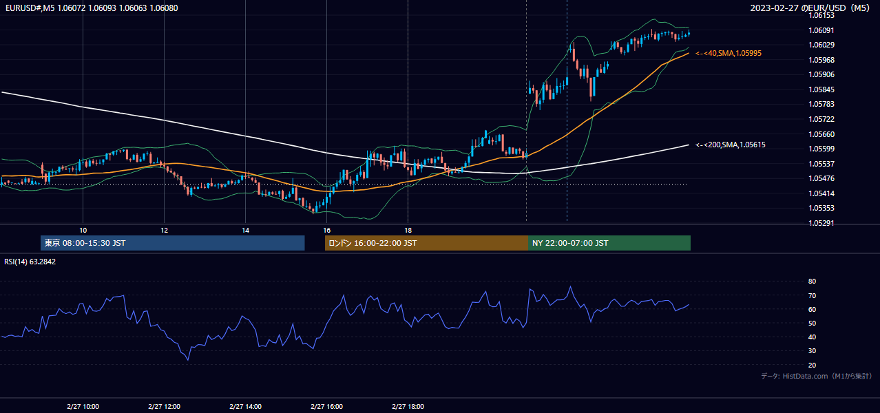 2023年2月27日(月) EUR/USD 5分足チャート