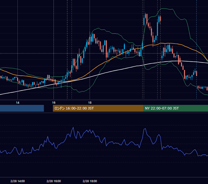 2023年2月28日（火） EUR/USD 5分足チャート