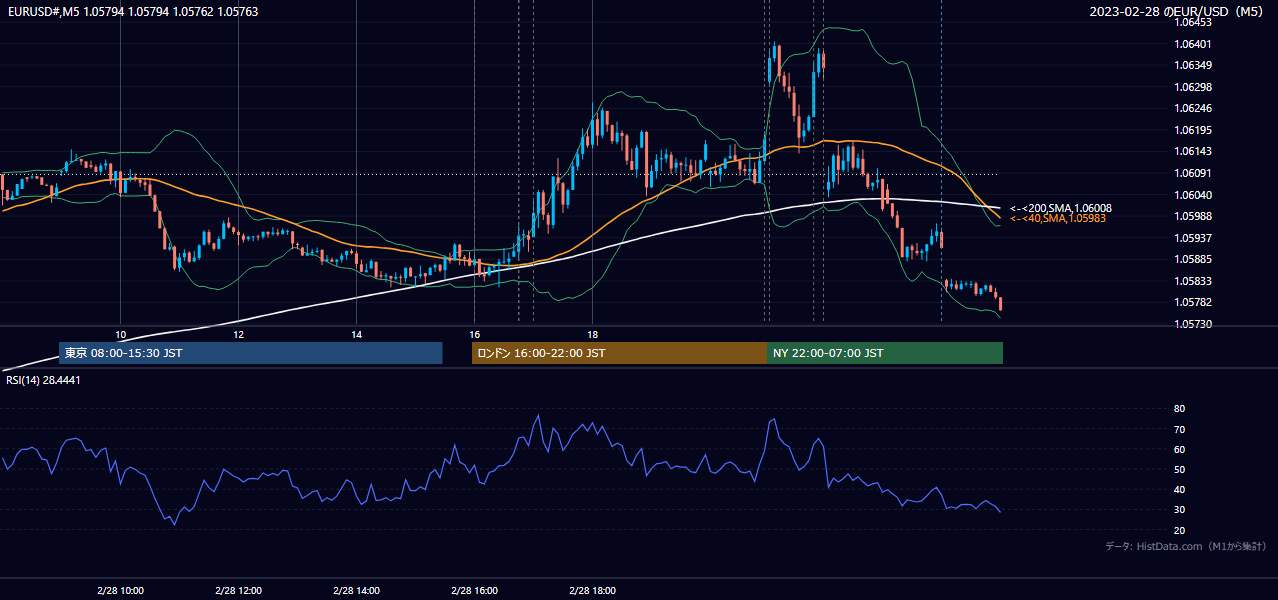 2023年2月28日(火) EUR/USD 5分足チャート