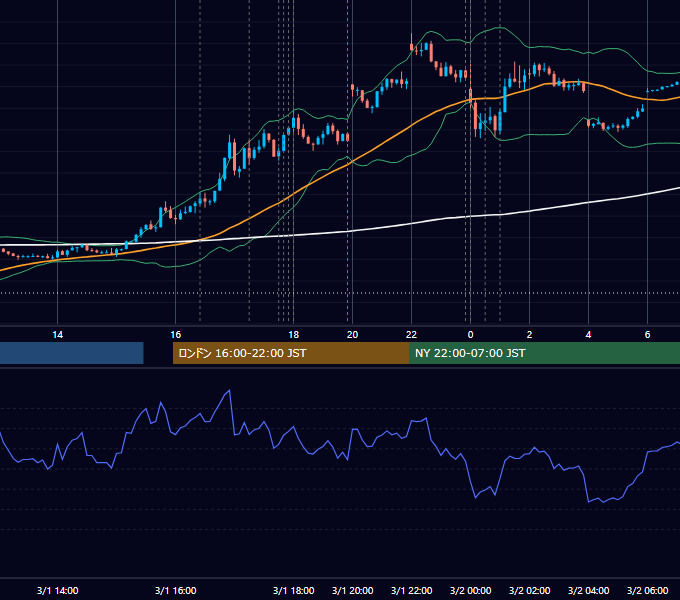 2023年3月1日（水） EUR/USD 5分足チャート