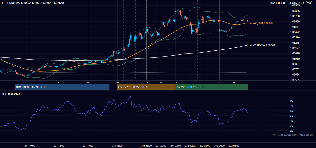 2023-03-01(水) EUR/USD 5分足チャート