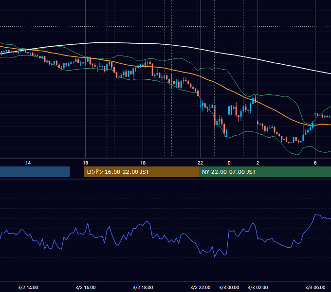 2023年3月2日（木） EUR/USD 5分足チャート