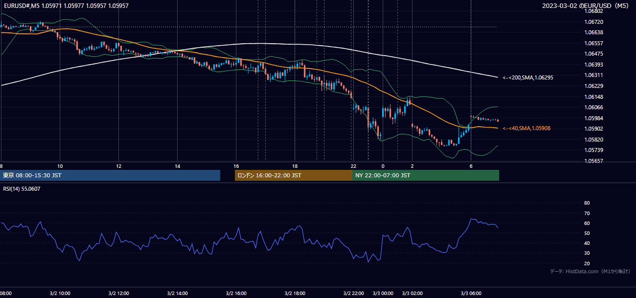 2023年3月2日(木) EUR/USD 5分足チャート