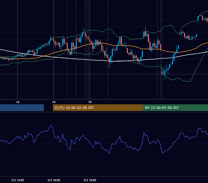 2023年3月3日（金） EUR/USD 5分足チャート
