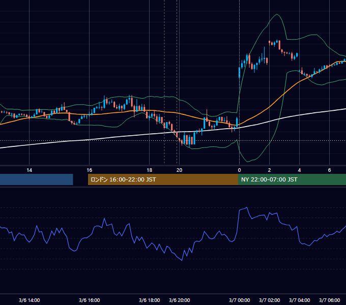 2023年3月6日（月） EUR/USD 5分足チャート
