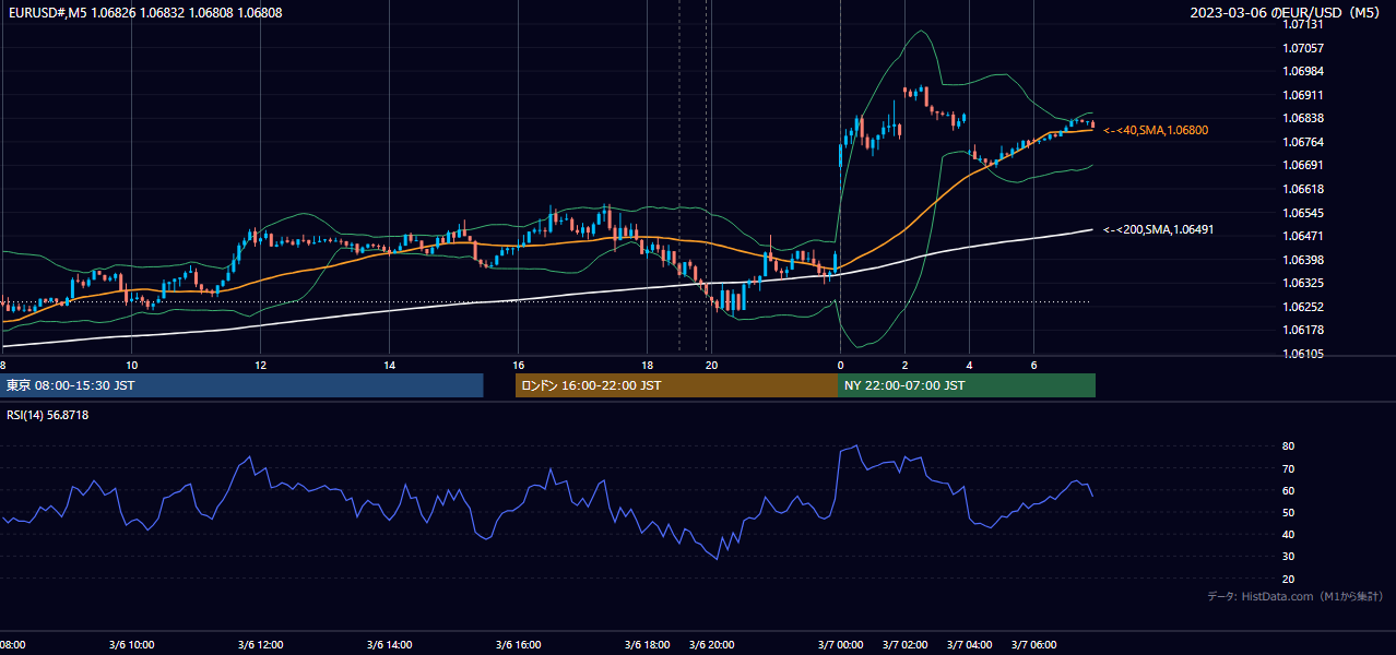 2023-03-06(月) EUR/USD 5分足チャート