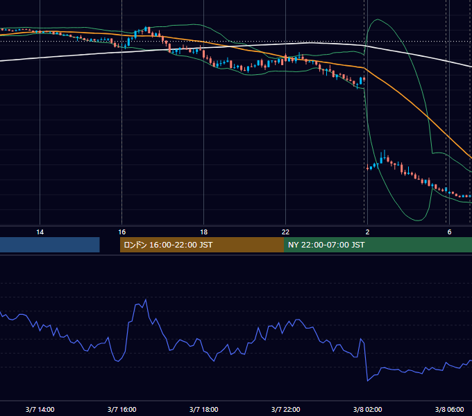 2023年3月7日（火） EUR/USD 5分足チャート