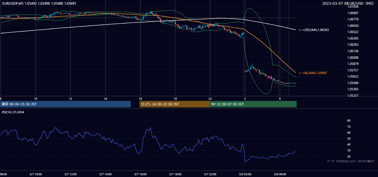 2023年3月7日(火) EUR/USD 5分足チャート