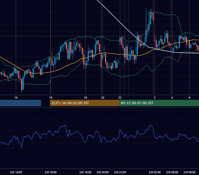 2023年3月8日（水） EUR/USD 5分足チャート