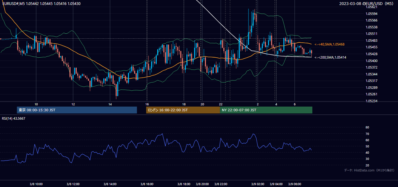 2023年3月8日(水) EUR/USD 5分足チャート