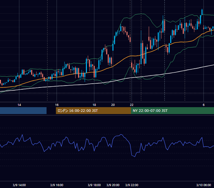 2023年3月9日（木） EUR/USD 5分足チャート