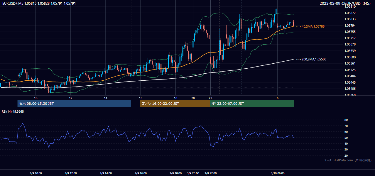 2023-03-09(木) EUR/USD 5分足チャート