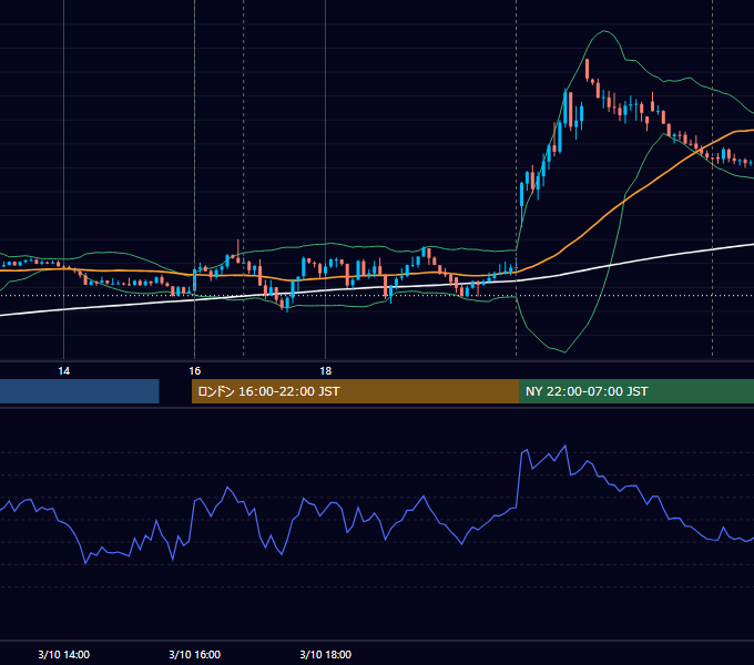 2023年3月10日（金） EUR/USD 5分足チャート