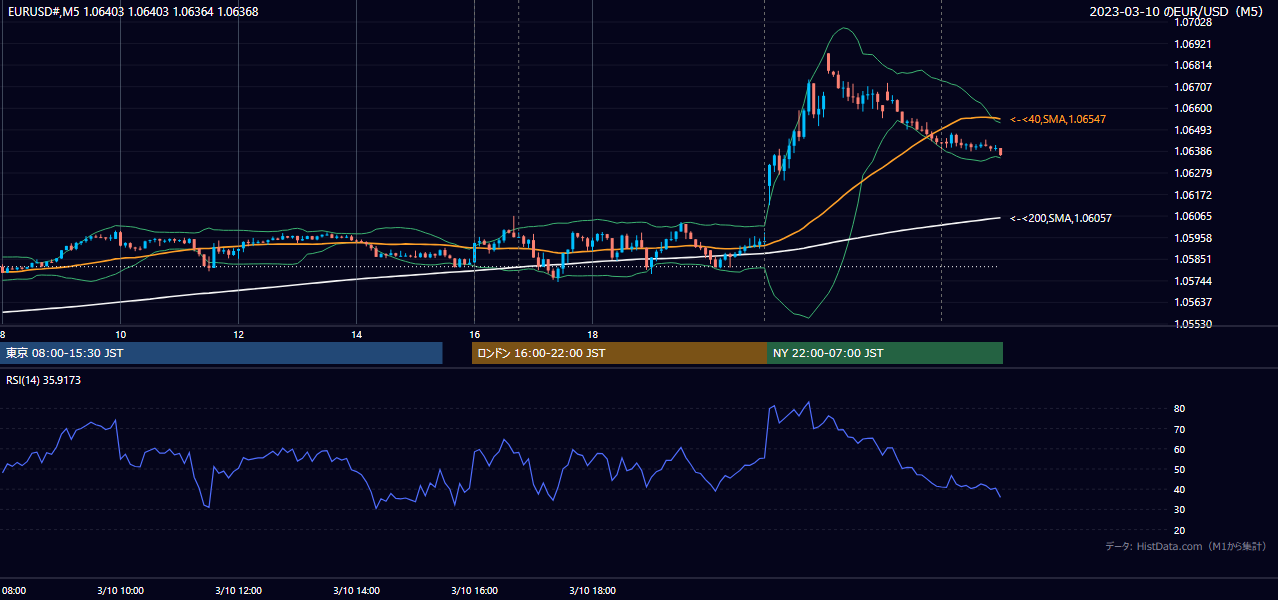 2023年3月10日(金) EUR/USD 5分足チャート
