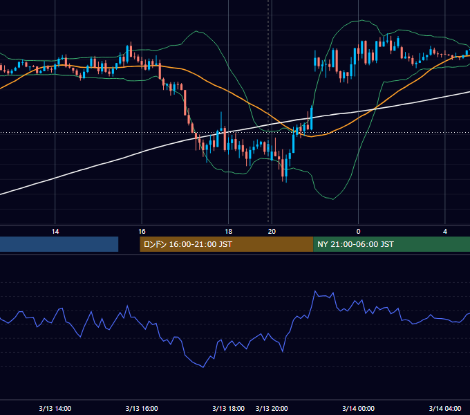 2023年3月13日（月） EUR/USD 5分足チャート