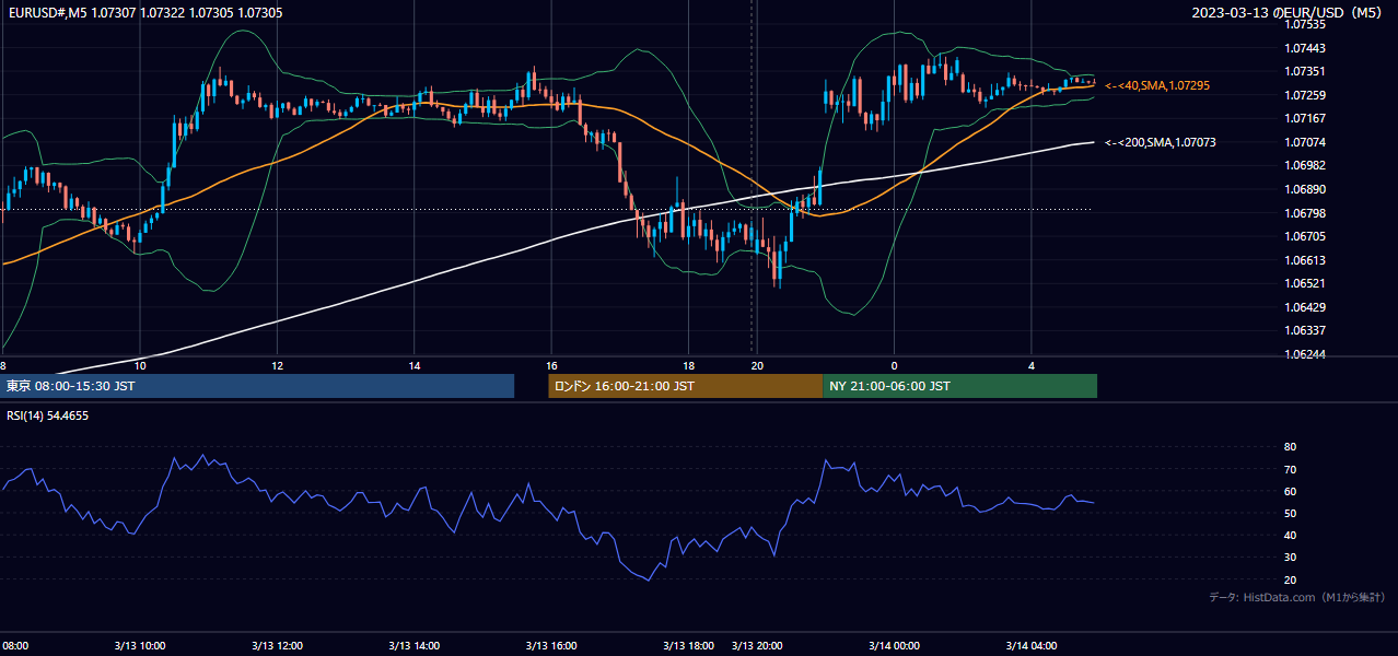 2023-03-13（月） EUR/USD 5分足チャート