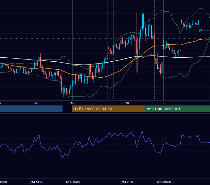 2023年3月14日（火） EUR/USD 5分足チャート