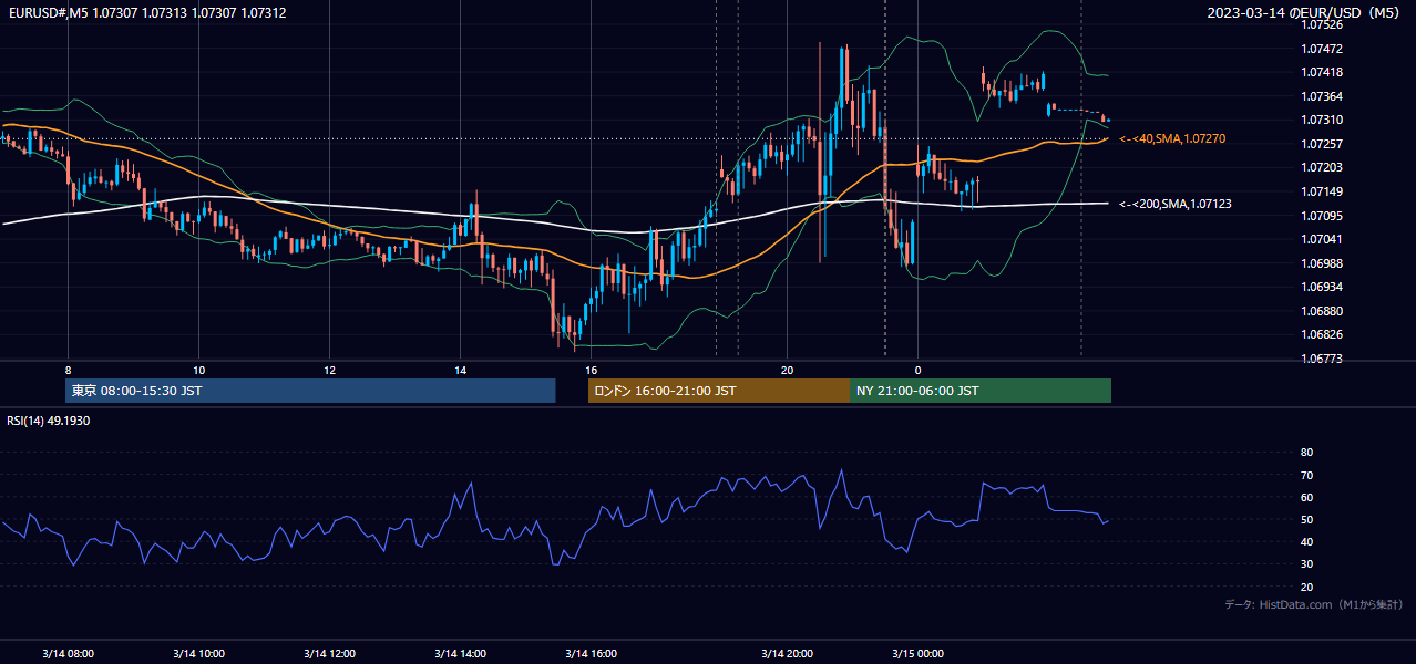 2023-03-14（火） EUR/USD 5分足チャート