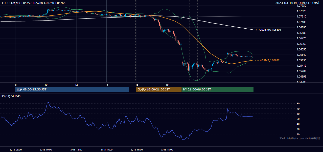 2023-03-15（水） EUR/USD 5分足チャート