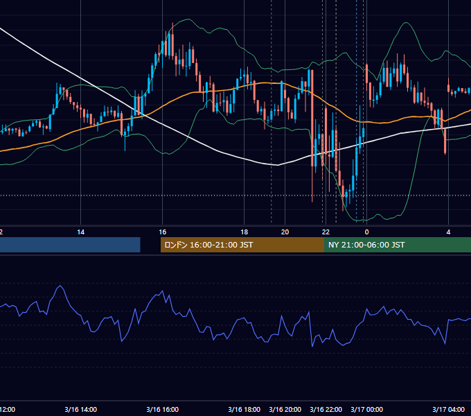 2023年3月16日（木） EUR/USD 5分足チャート