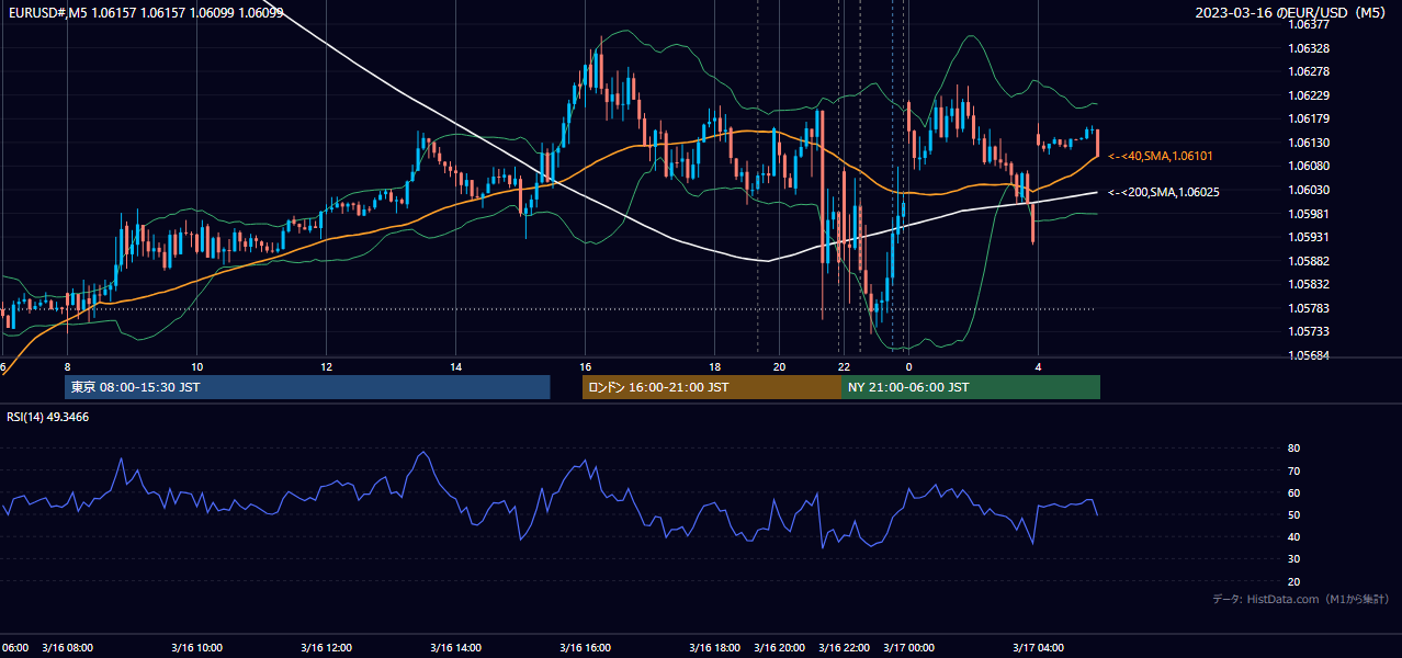 2023-03-16（木） EUR/USD 5分足チャート