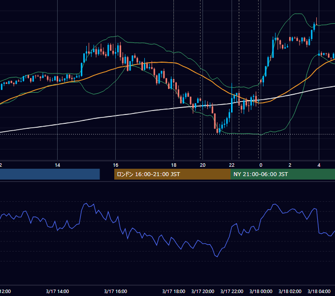 2023年3月17日（金） EUR/USD 5分足チャート