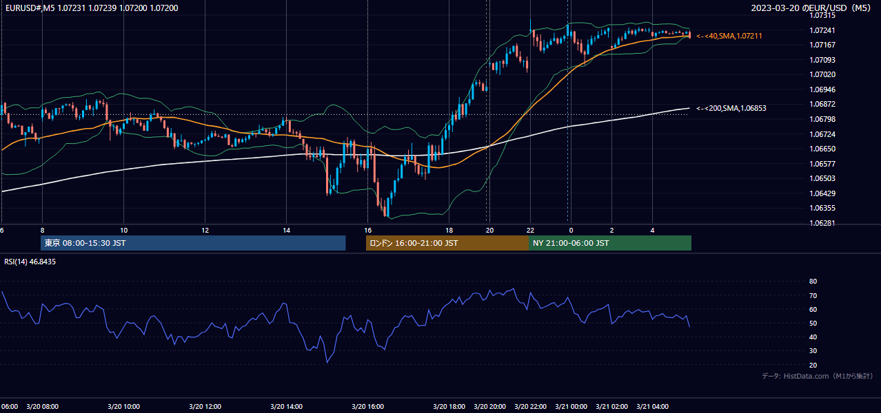 2023-03-20(月) EUR/USD 5分足チャート