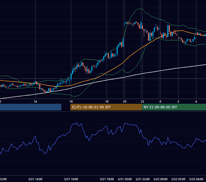 2023年3月21日（火） EUR/USD 5分足チャート