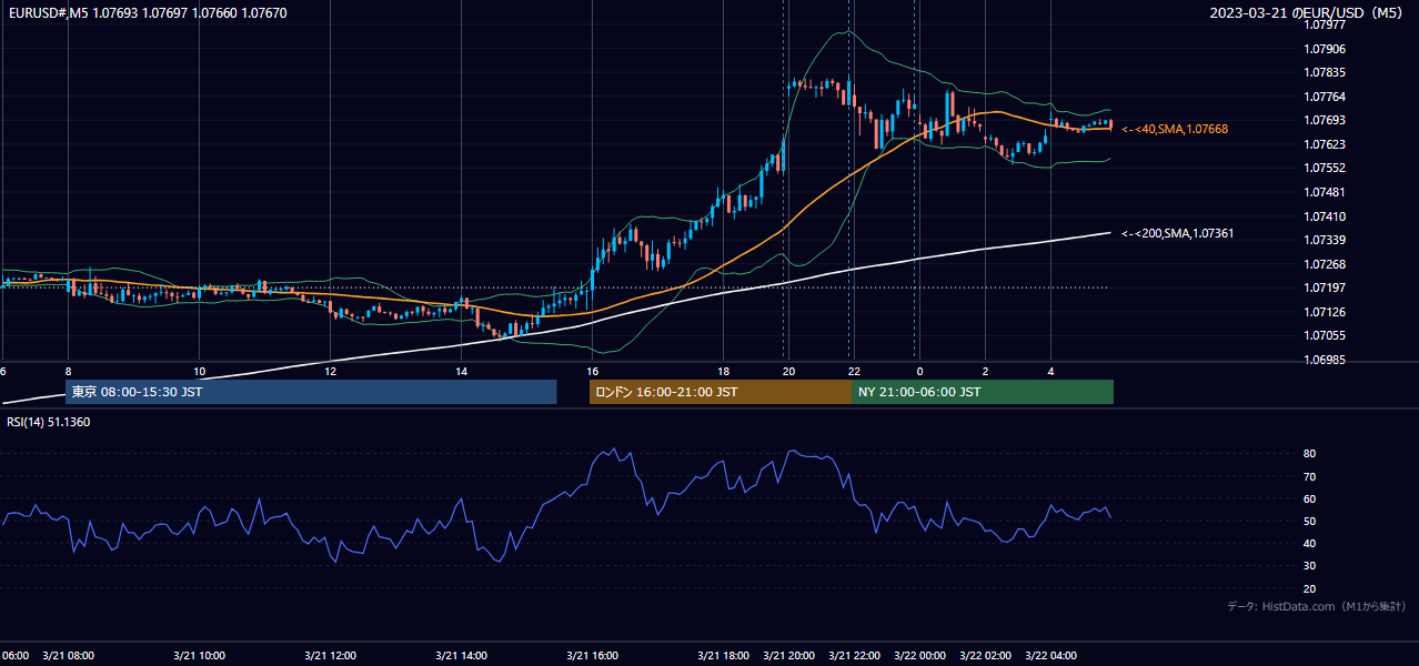 2023年3月21日(火) EUR/USD 5分足チャート