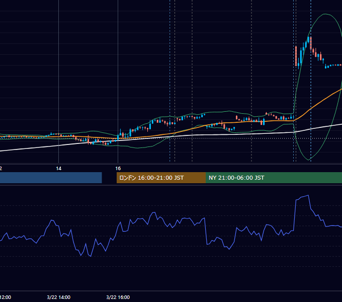 2023年3月22日（水） EUR/USD 5分足チャート