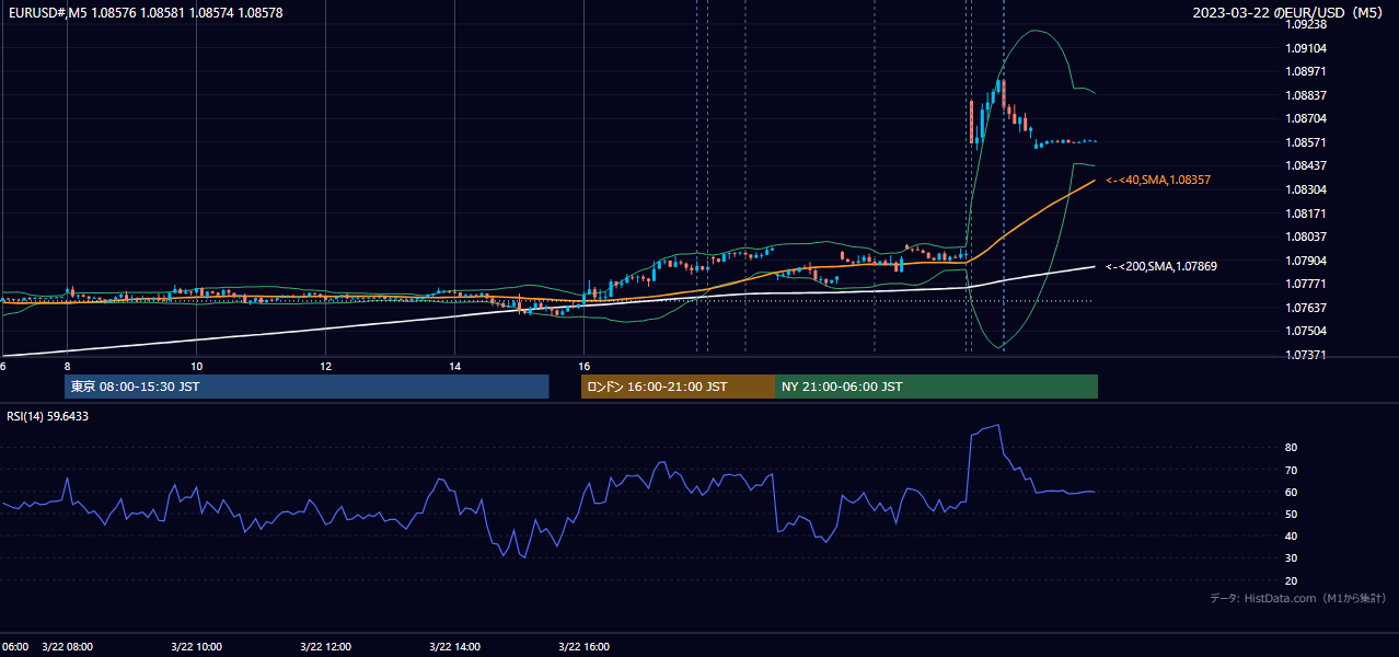 2023-03-22(水) EUR/USD 5分足チャート