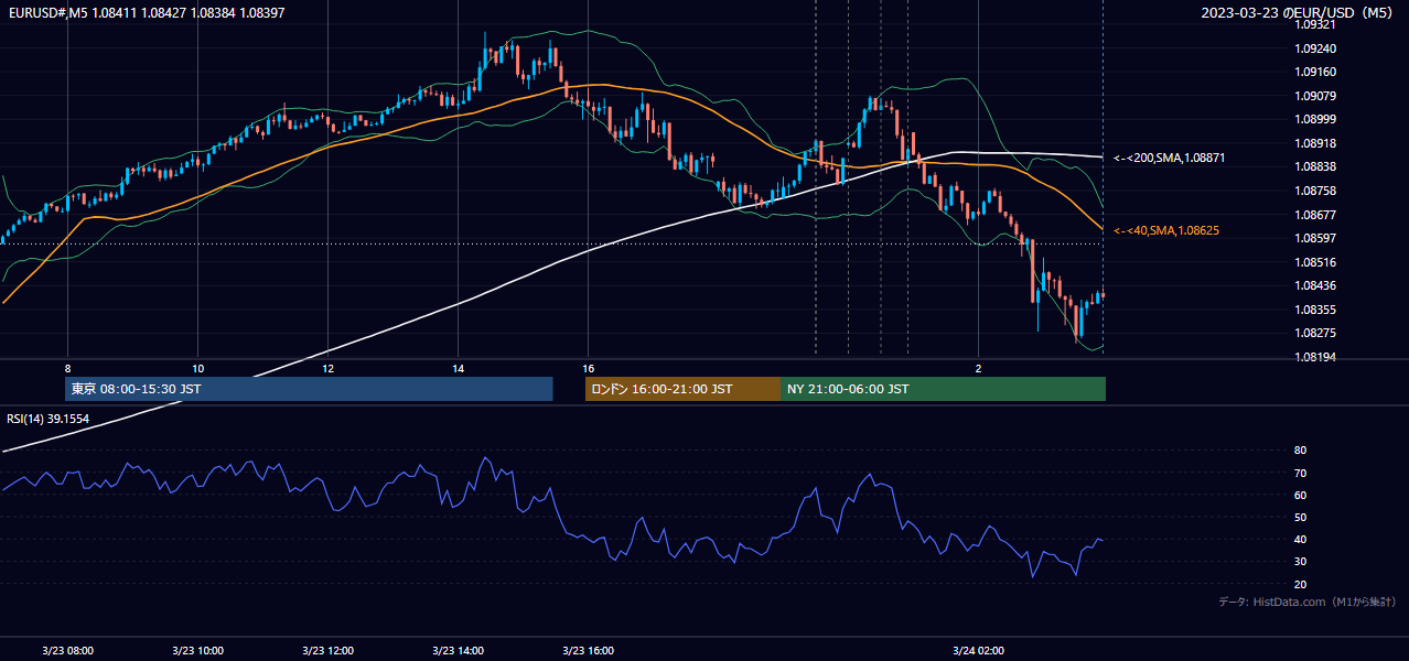 2023年3月23日(木) EUR/USD 5分足チャート
