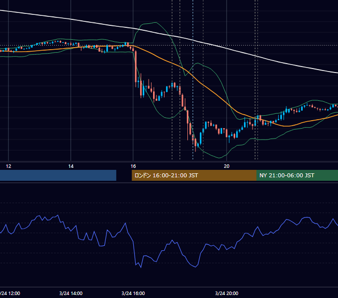 2023年3月24日（金） EUR/USD 5分足チャート