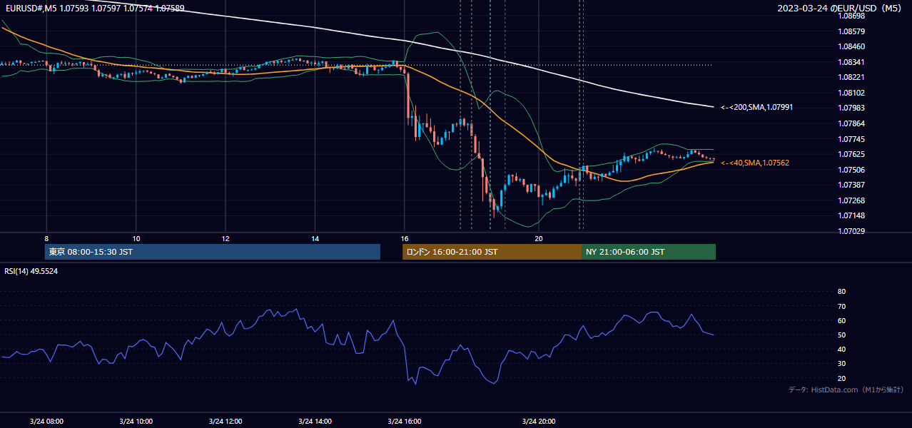 2023年3月24日(金) EUR/USD 5分足チャート