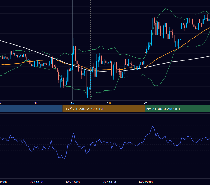 2023年3月27日（月） EUR/USD 5分足チャート