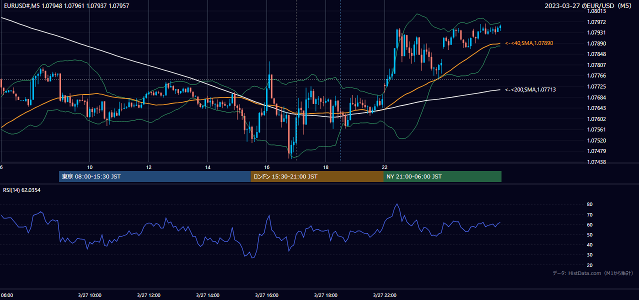 2023-03-27（月） EUR/USD 5分足チャート