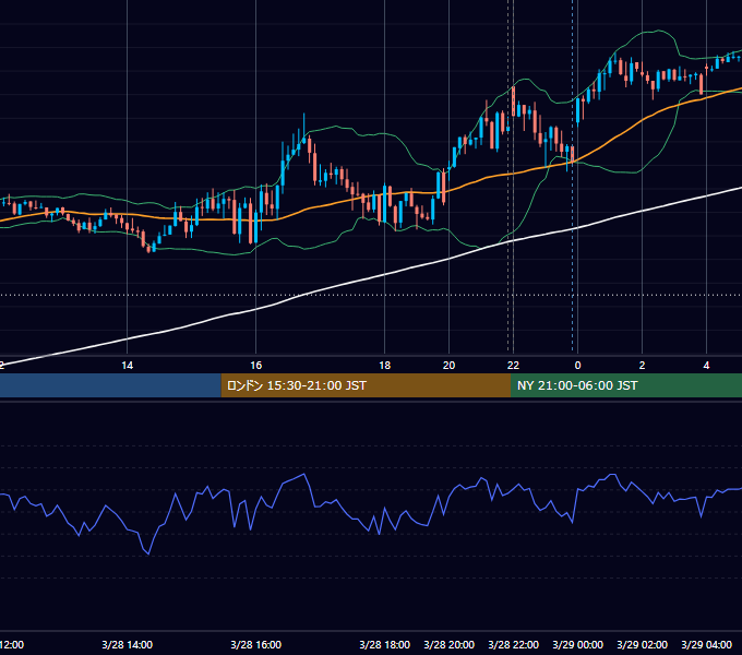 2023年3月28日（火） EUR/USD 5分足チャート